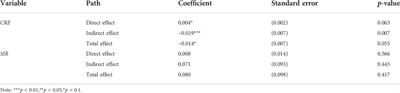 Spatial spillover effects of financial resource allocation efficiency on green economy: Evidence from China